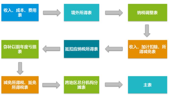 企业所得税纳税申报表填报之企业基础信息表