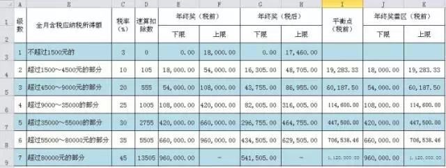 通过Excel图表轻松避开年终奖个人所得税的雷