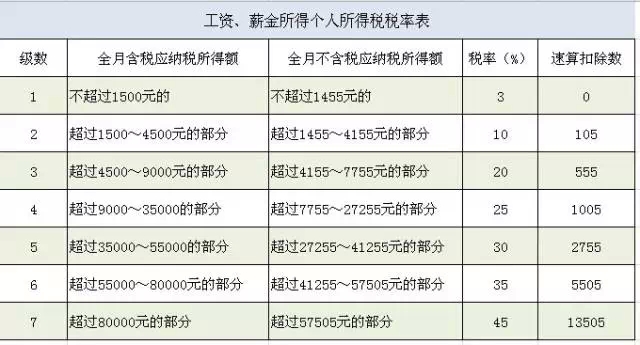 通过Excel图表轻松避开年终奖个人所得税的雷